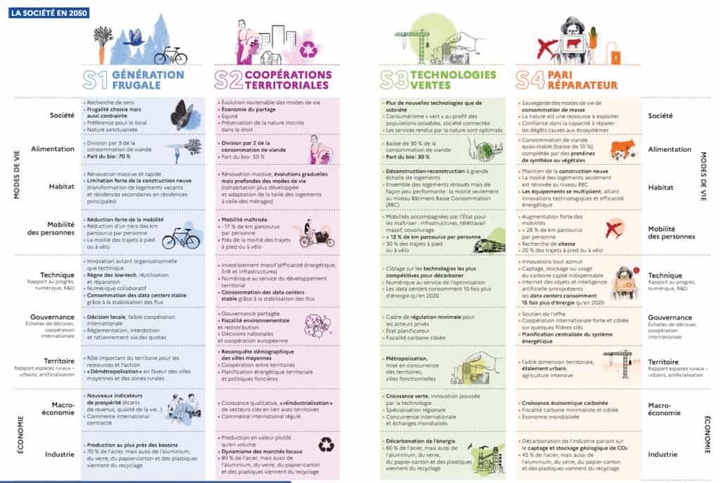 ADEME-transtions-2050-scénarios-neutralite-carbone