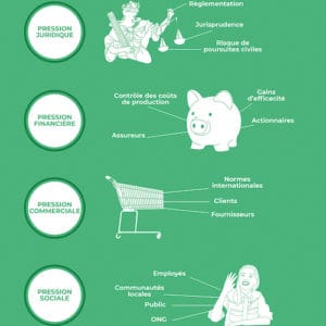 RSE : pressions subies par les entreprises