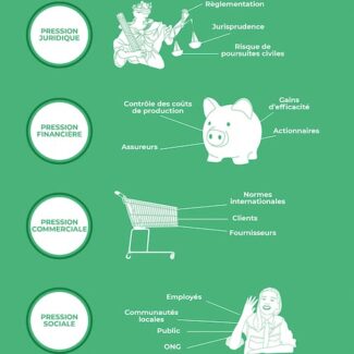RSE : les pressions subies par les entreprises