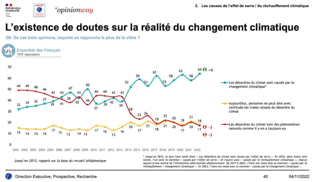 Barometre 2022 ADEME : représentations sociales du changement climatique