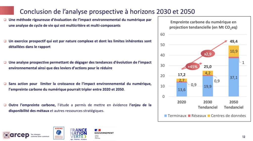 L'impact environnemental du numérique en 2030 et 2050