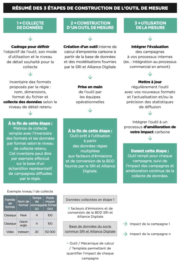 Référentiel de calcul de l'empreinte carbone de la diffusion des campagnes digitales