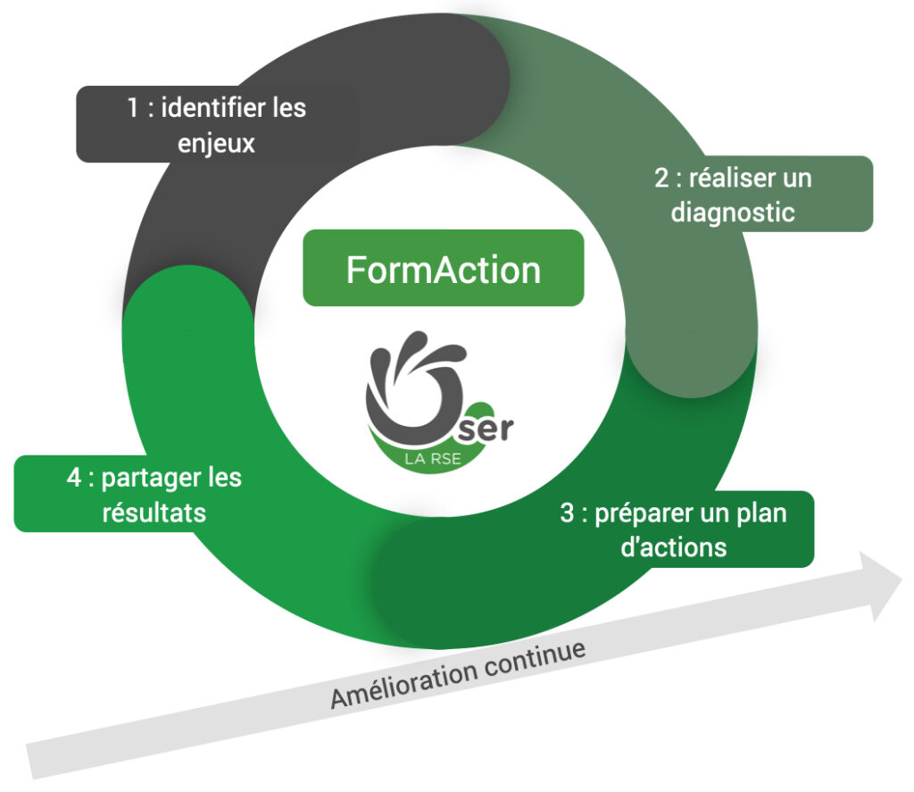 Schéma FormAction RSE : formation et passage à l'action