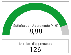 Graphique montrant le taux de satisfaction des apprenants oser la rse